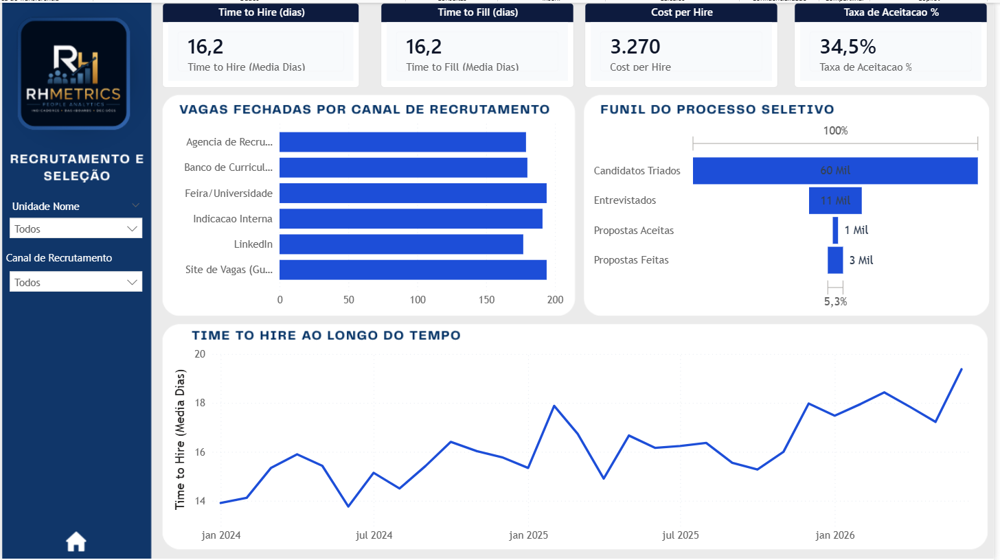 Painel de Recrutamento e Seleção
